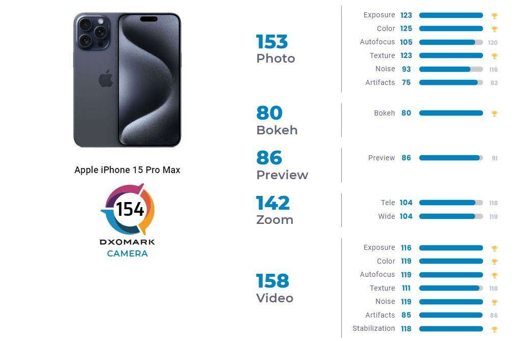 Apple iPhone 15 Pro Max ranks 2nd in DxOMark's chart - GSMArena.com news Apple iPhone 15 Pro Max ranks 2nd in DxOMark's chart - GSMArena.com news